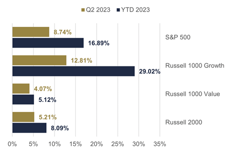 US Equity markets chart